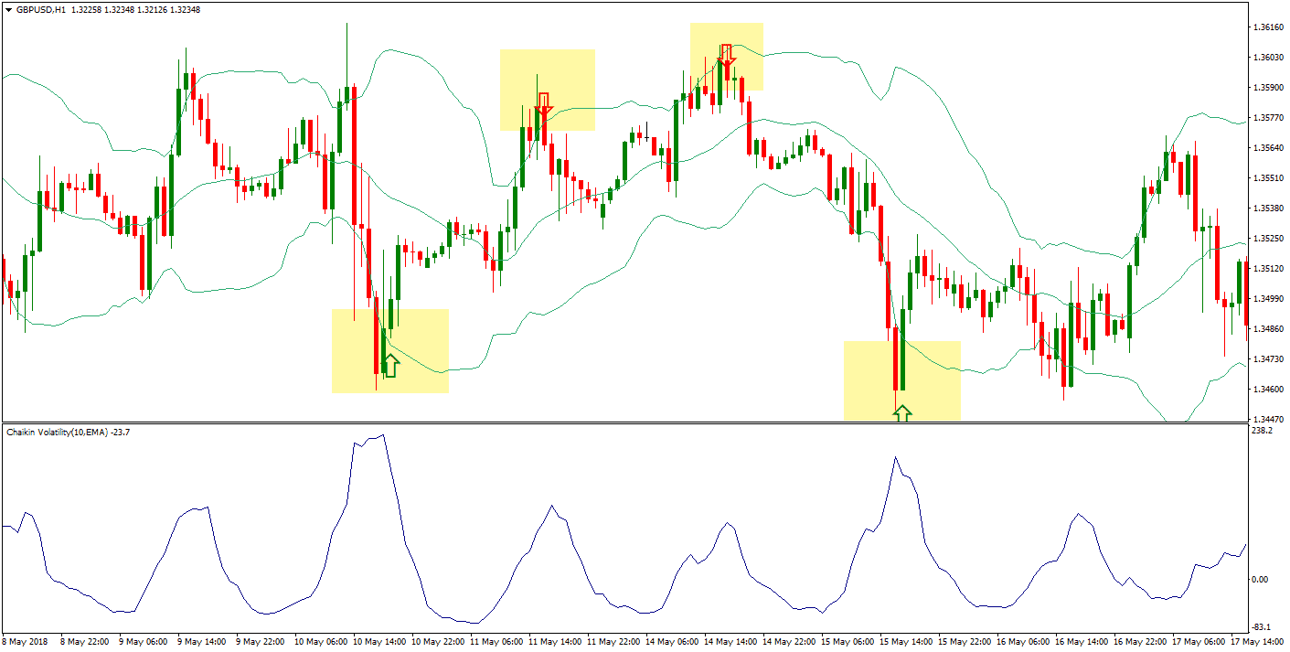 Chalkin volatility indicator and Boolinger bands strategy