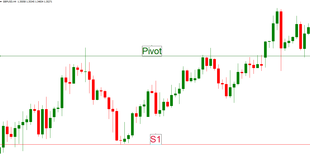 Pivot Point Reversal Strategy Trade