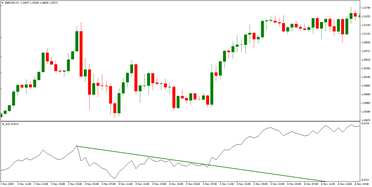 Williams AD Indicator Forex Education