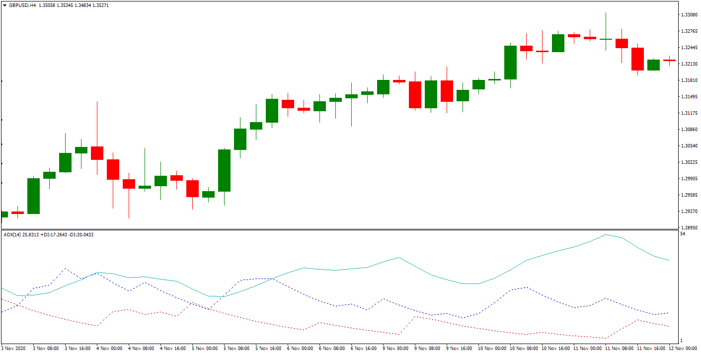 The Average Directional Movement ADX