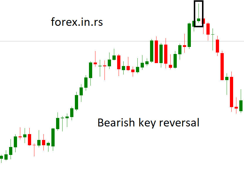 bearish key reversal example
