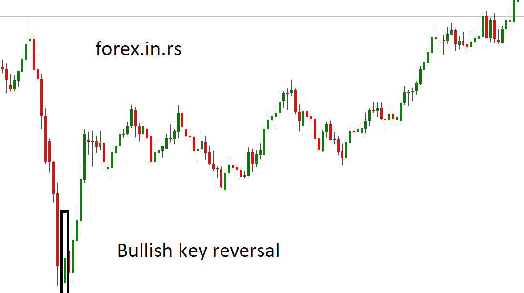 bullish key reversal