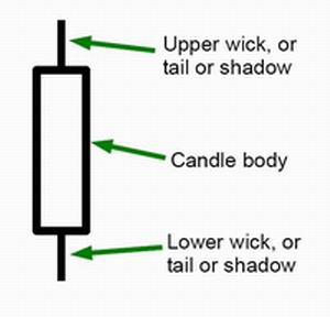 andlesticks - candle tail or candle wick or candle tail