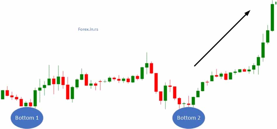 double bottom chart pattern forex.in.rs