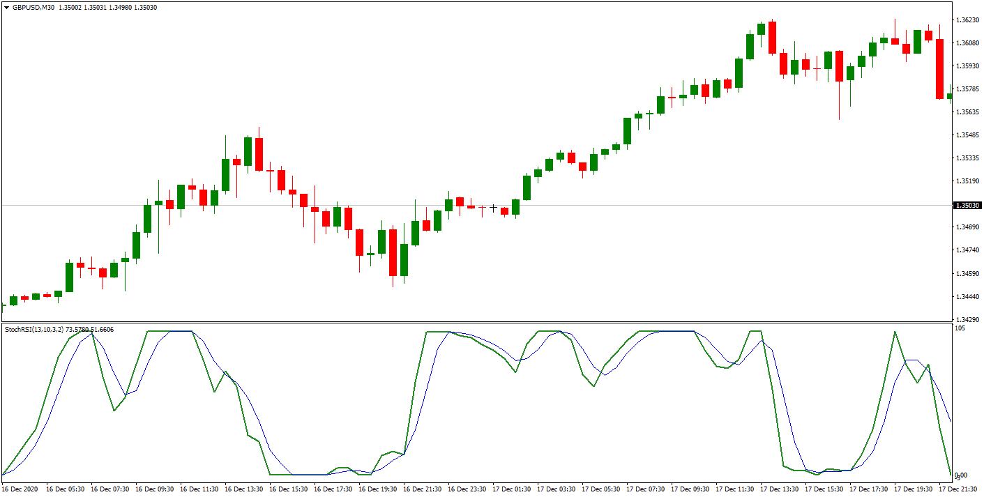 stochastic RSI on GBPUSD chart