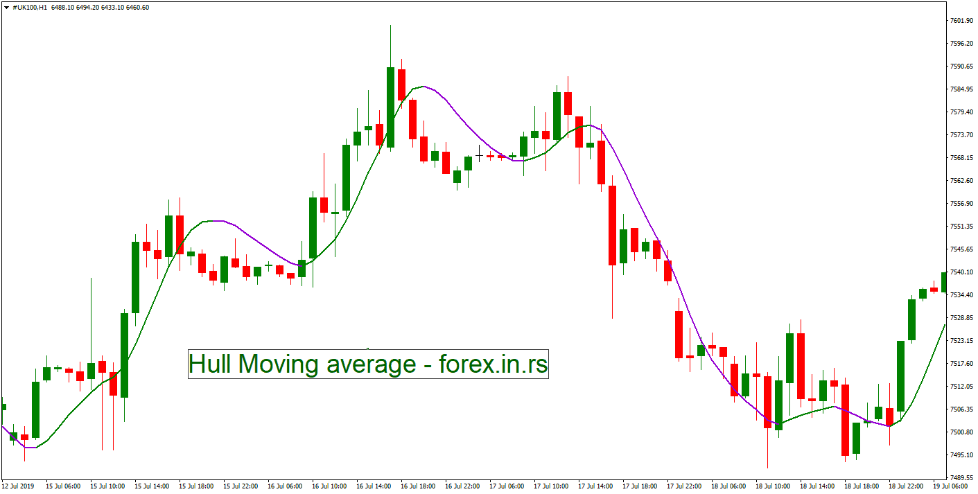 hull moving average