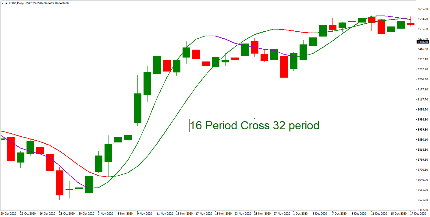 hull moving average strategy crossover