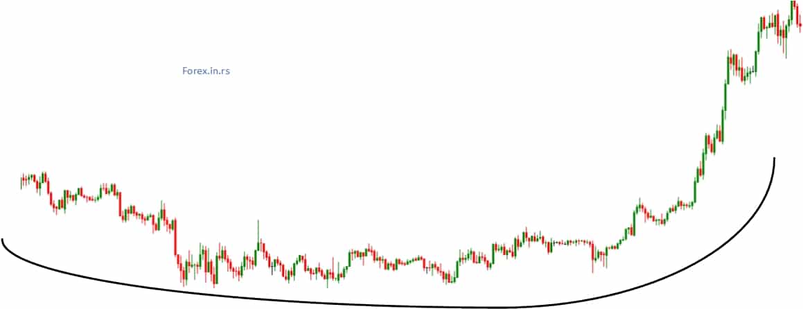 rounding bottom pattern