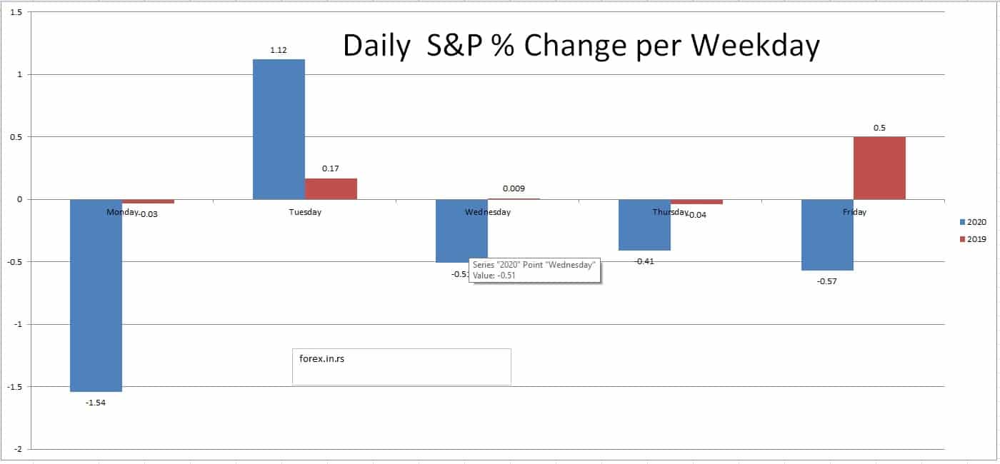 what weekday does s&p 500 increase the most