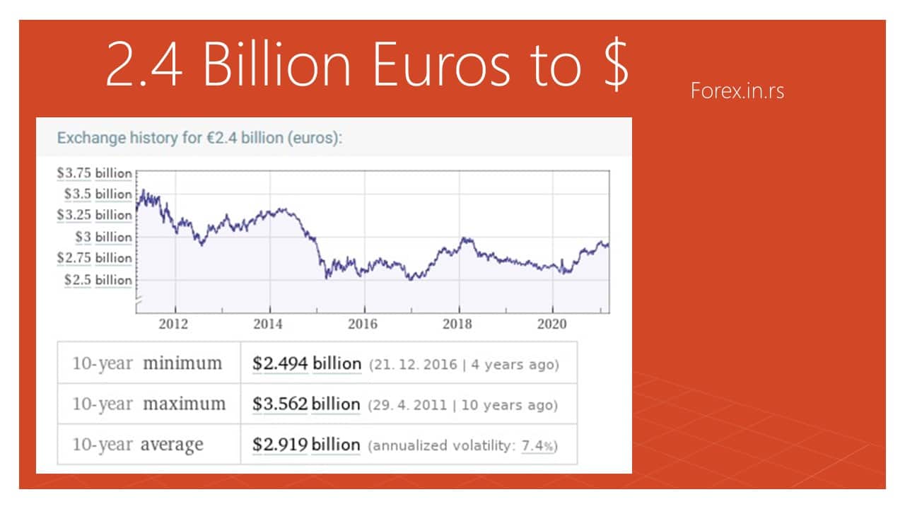 2.4 billion euros to dollars in last 10 years