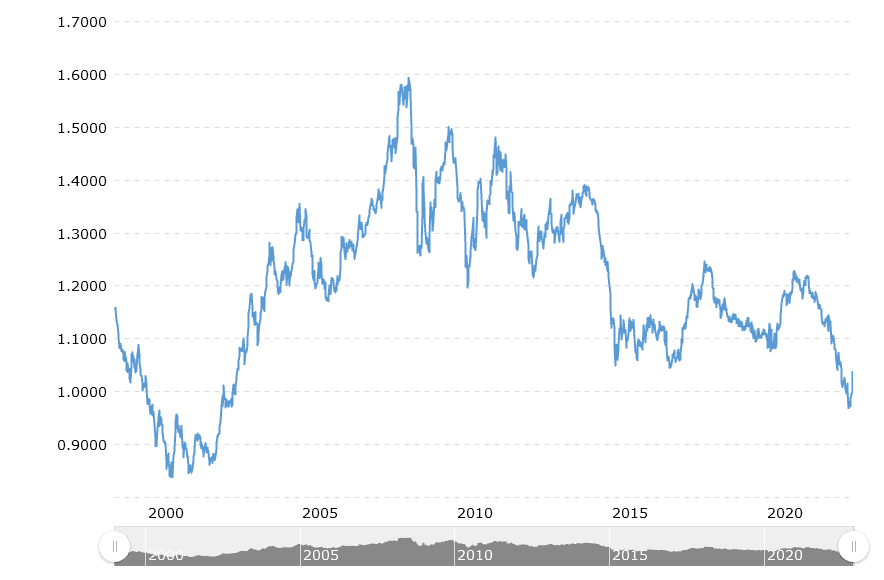 EUR rate change in last 22 years based on US dollar