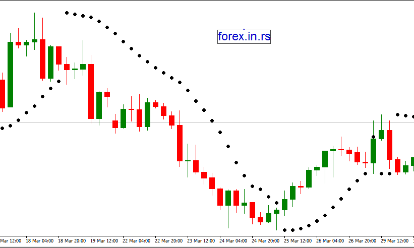 parabolic sar on chart