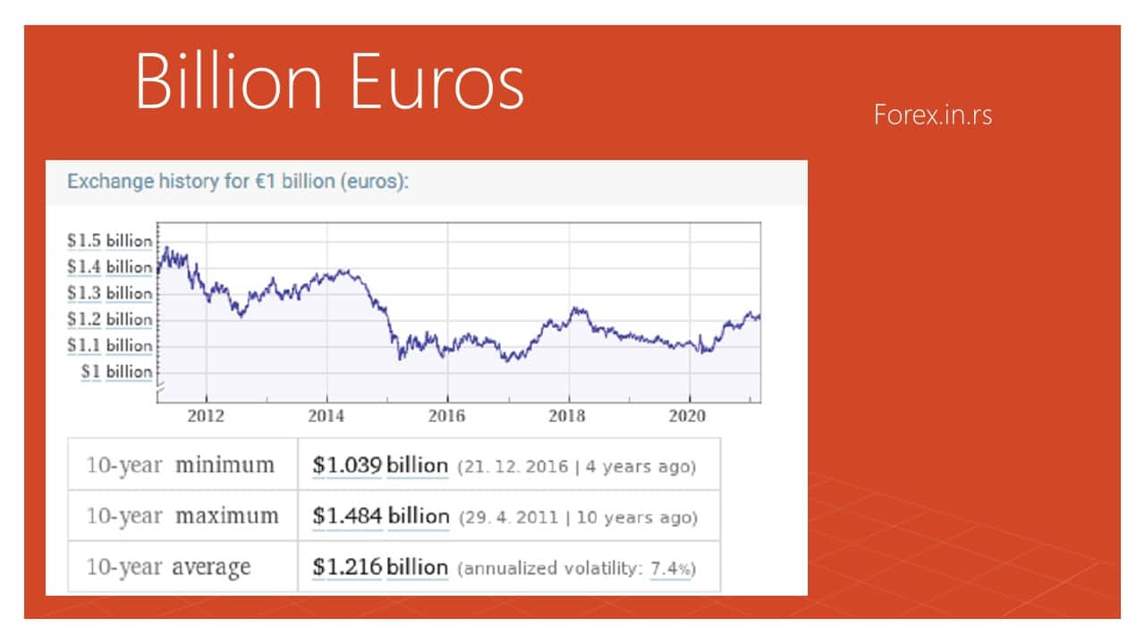 last 10 years conversion from billion dollars to euros