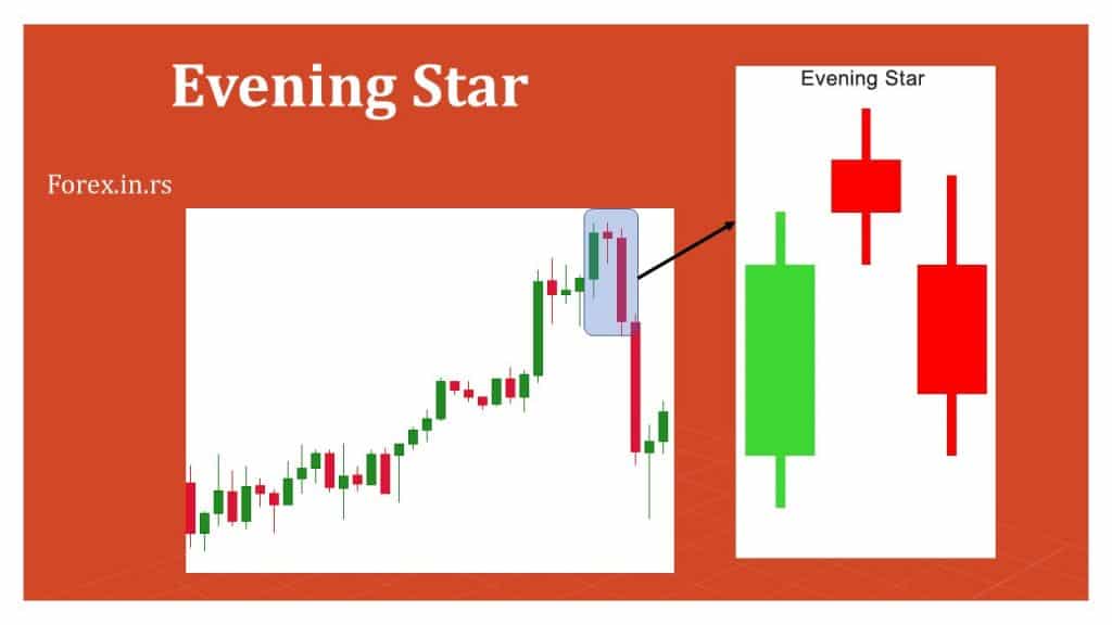 Evening star forex pattern