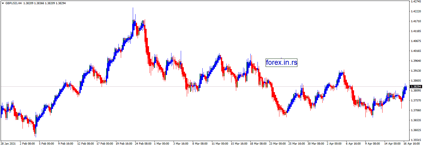 heiken ashi indicator on MT4 chart