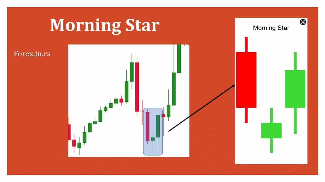 bullish reversal morning star forex pattern