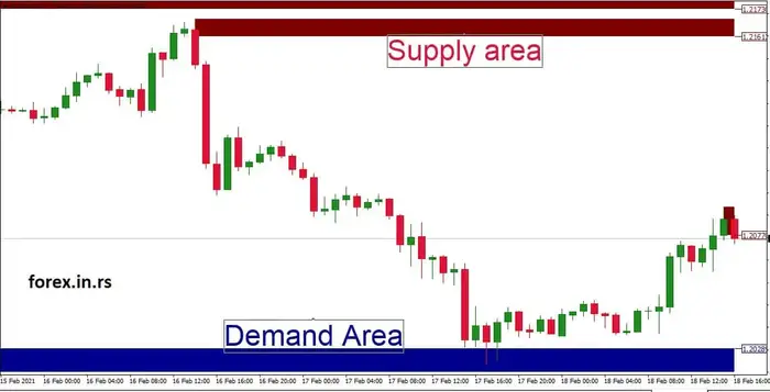 supply demand area forex