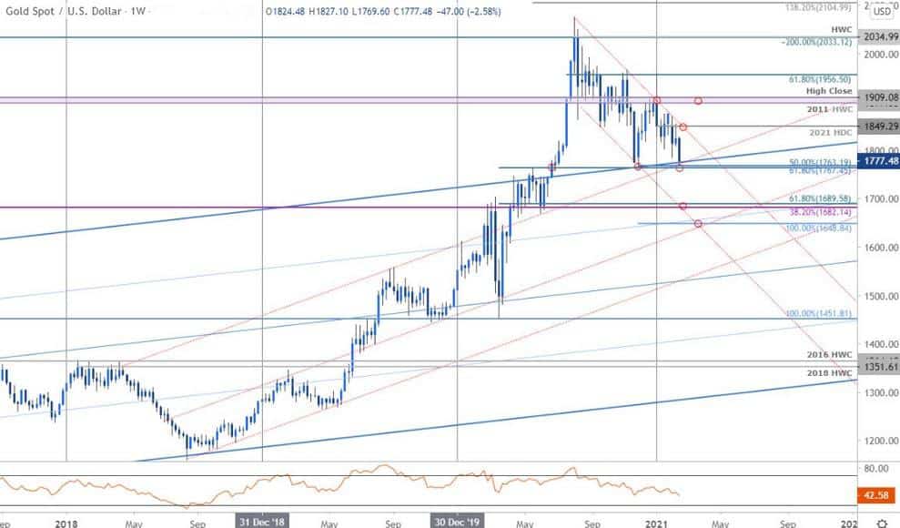 Michael Boutros chart example