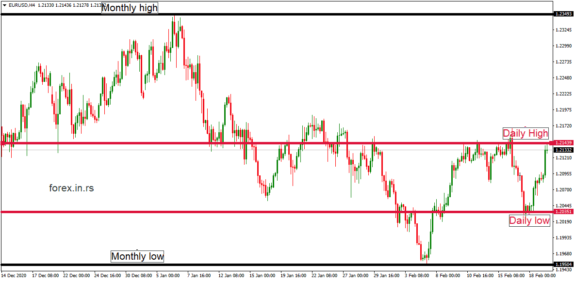 support resistance daily and monthly low and high