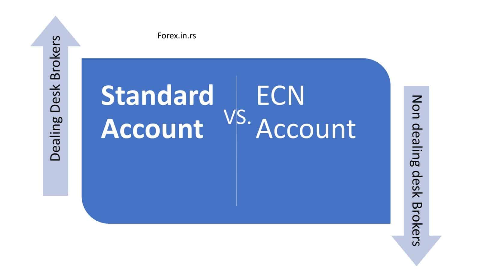 ECN vs. Standard Account