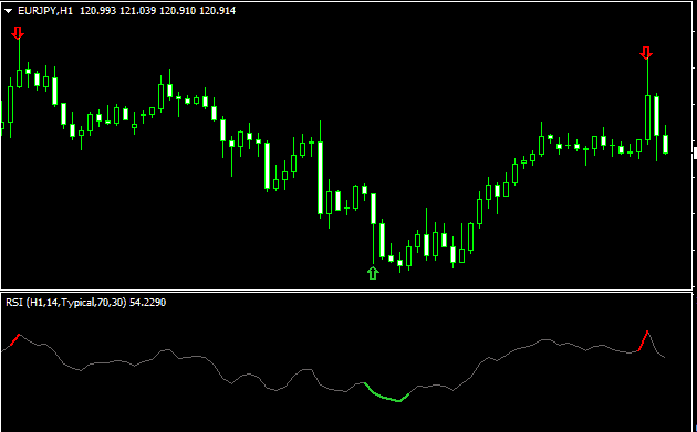 rsi color on the chart