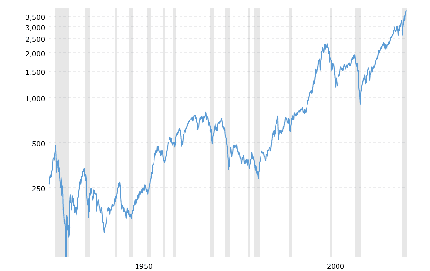 s&p500 index average return from 1928 to 2020