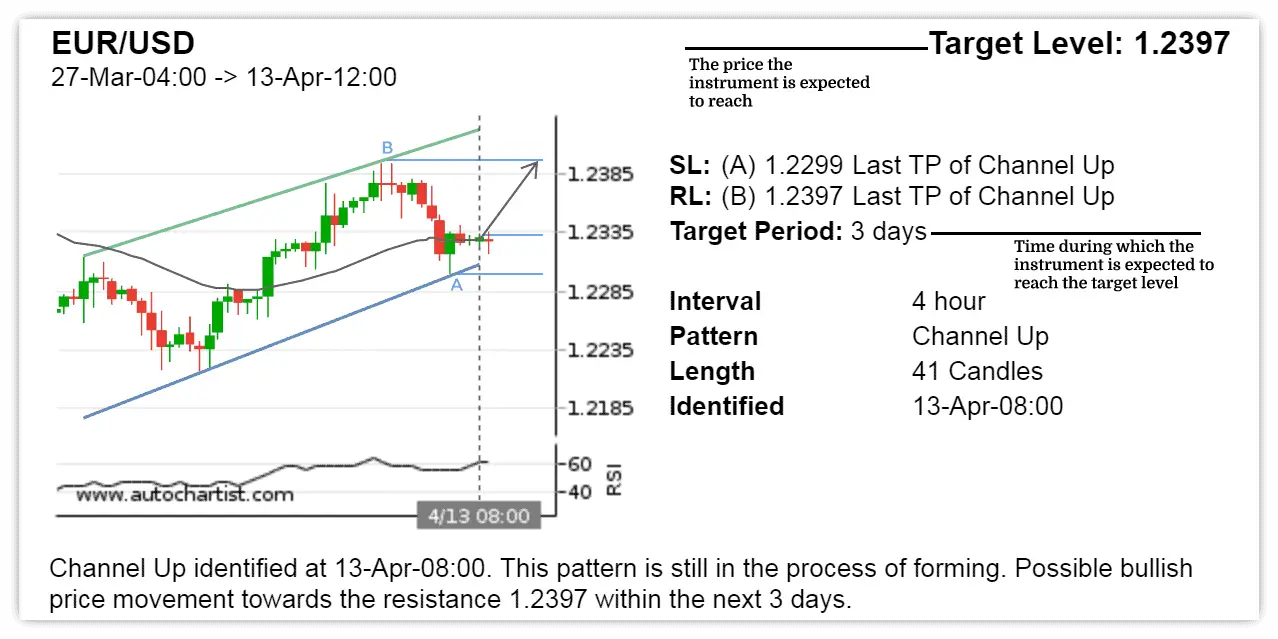 Autochartist service example