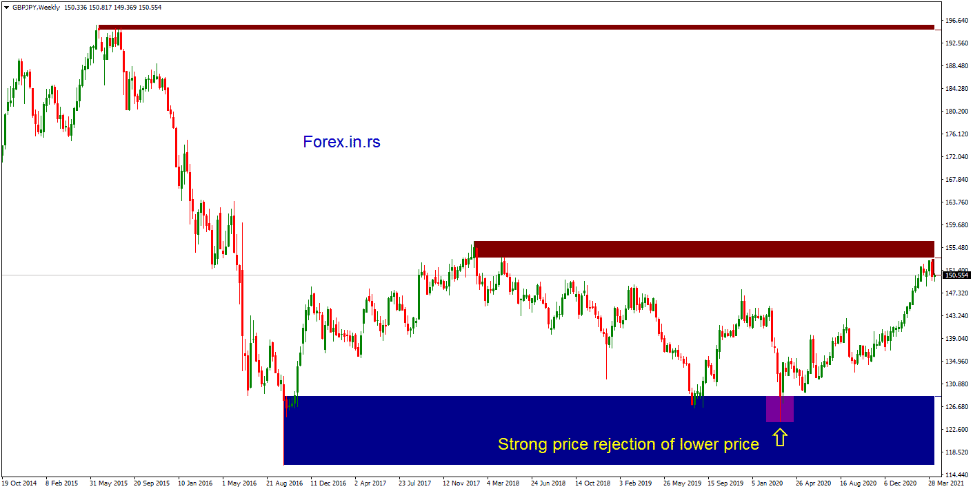 price action example on strong support GBPJPY