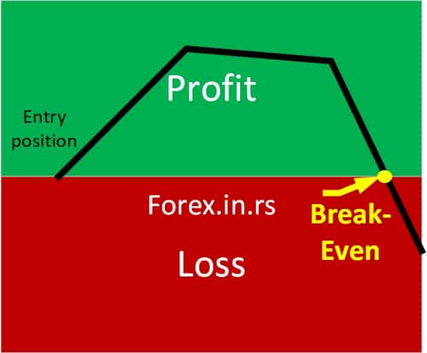 What is Break-Even in Forex