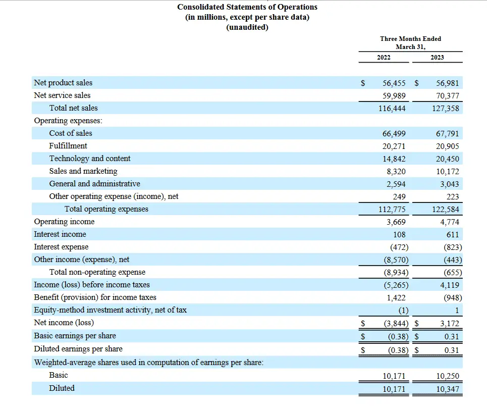 amazon 2023 statement report