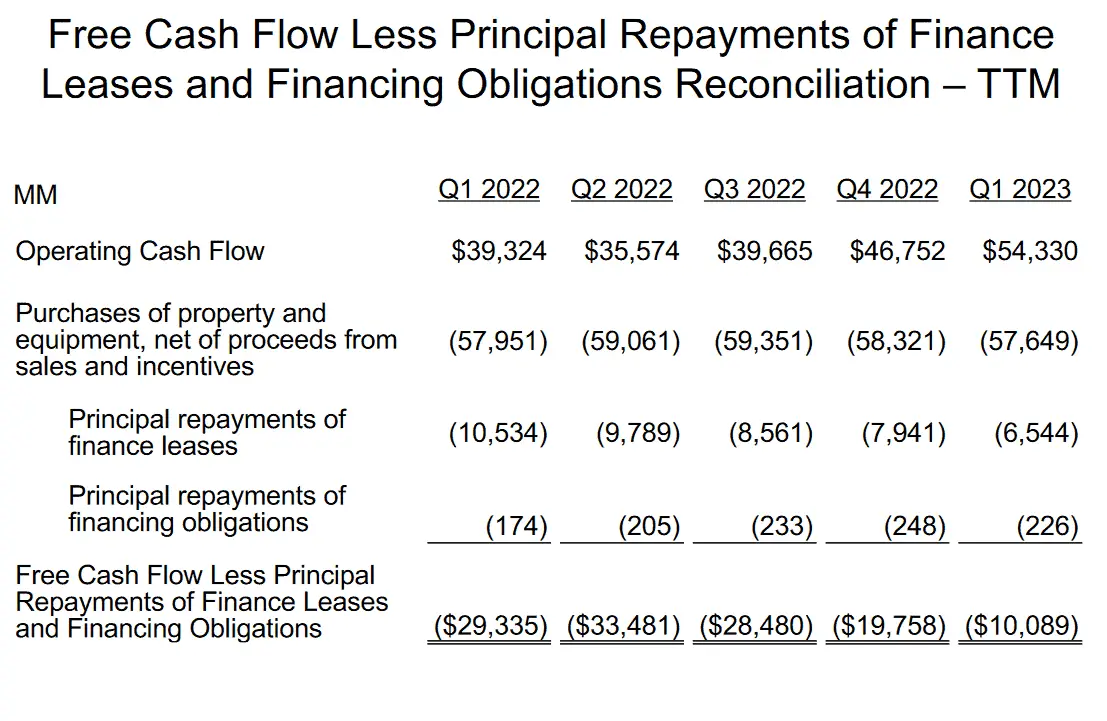 amazon cash flow