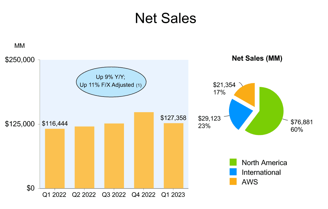 amazon net sales