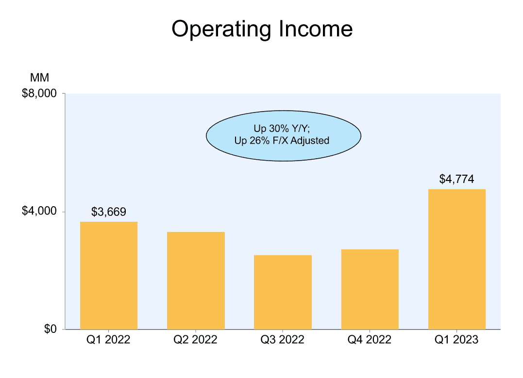 amazon operating income