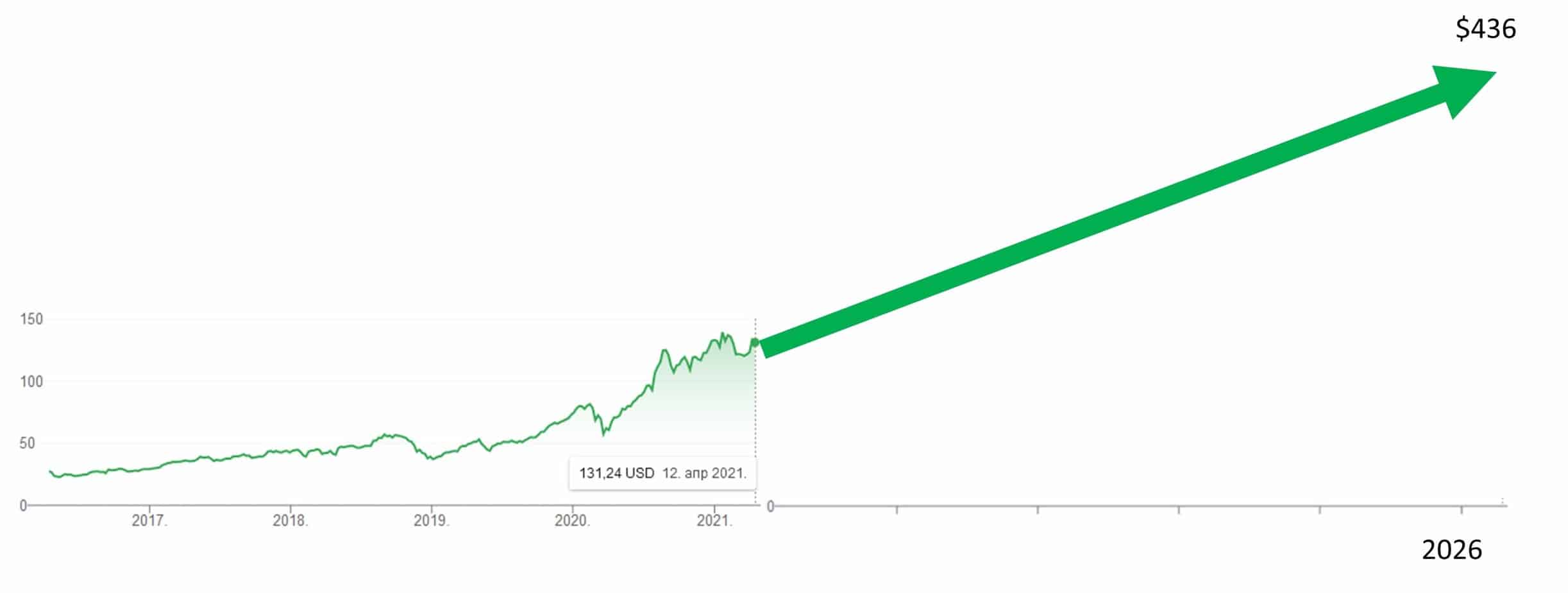 apple 5 year stock forecast