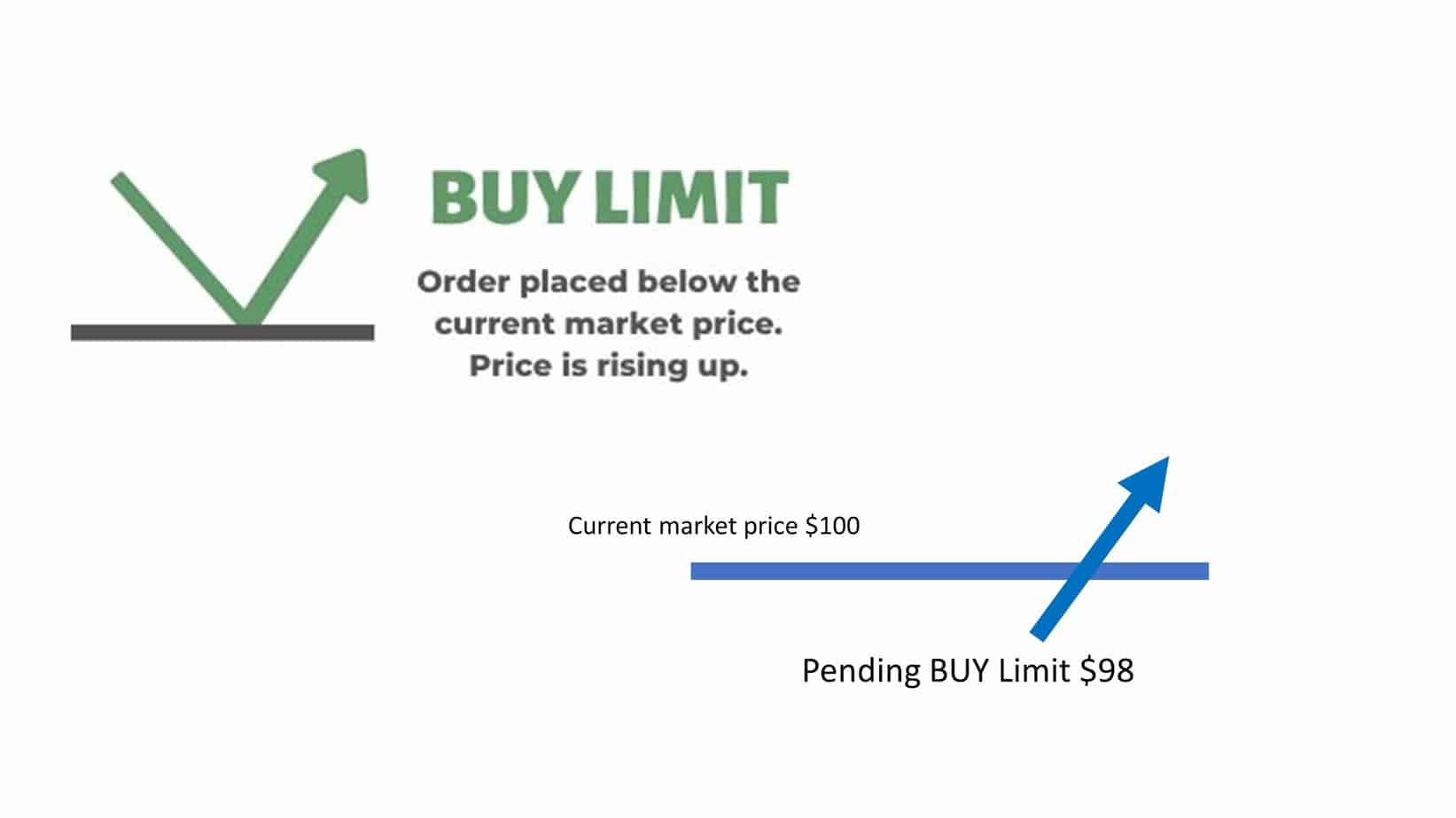 buy limit order