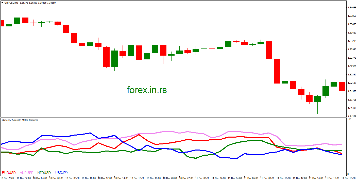 Currency Meter Indicator on chart