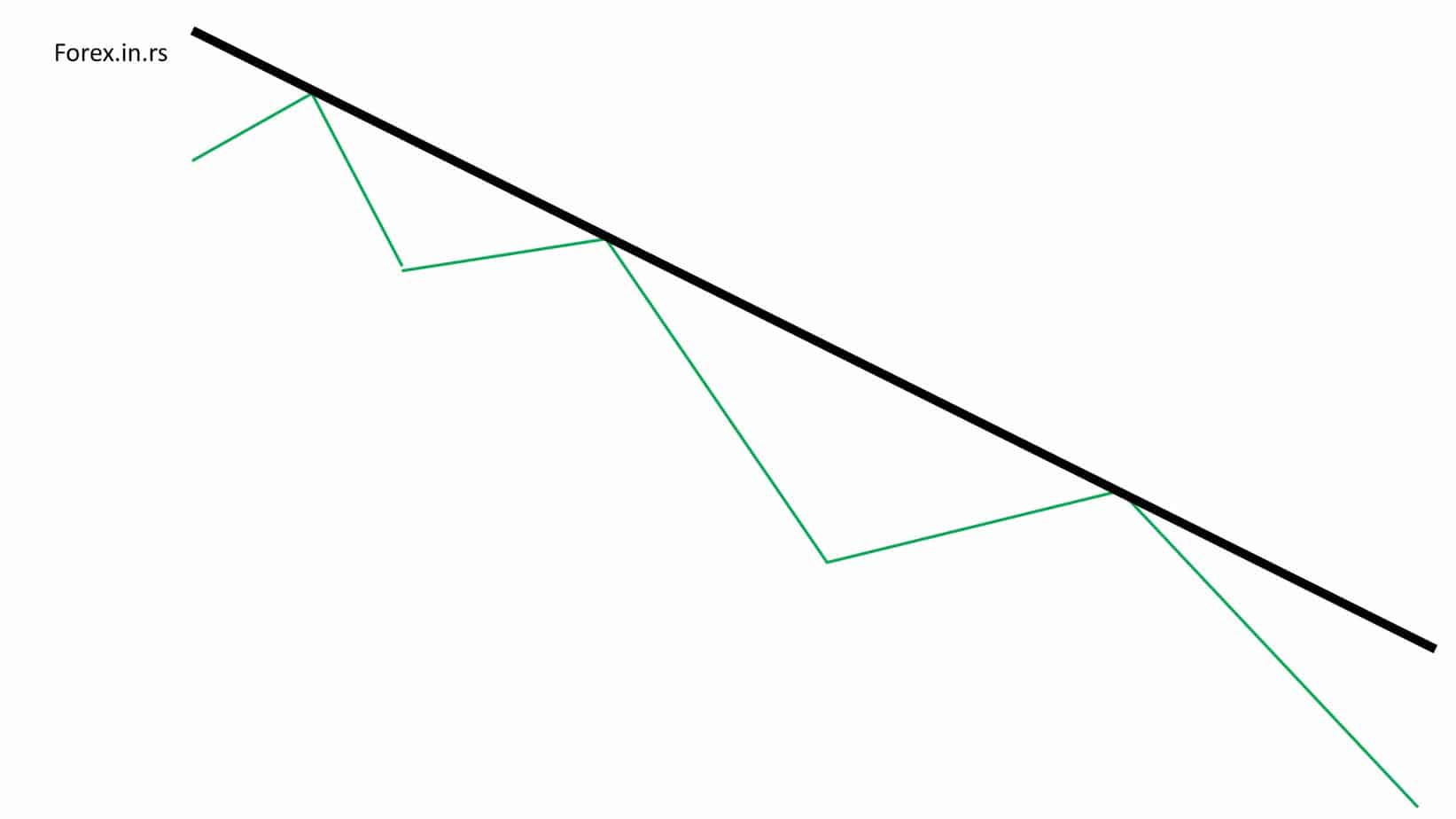 down trendline