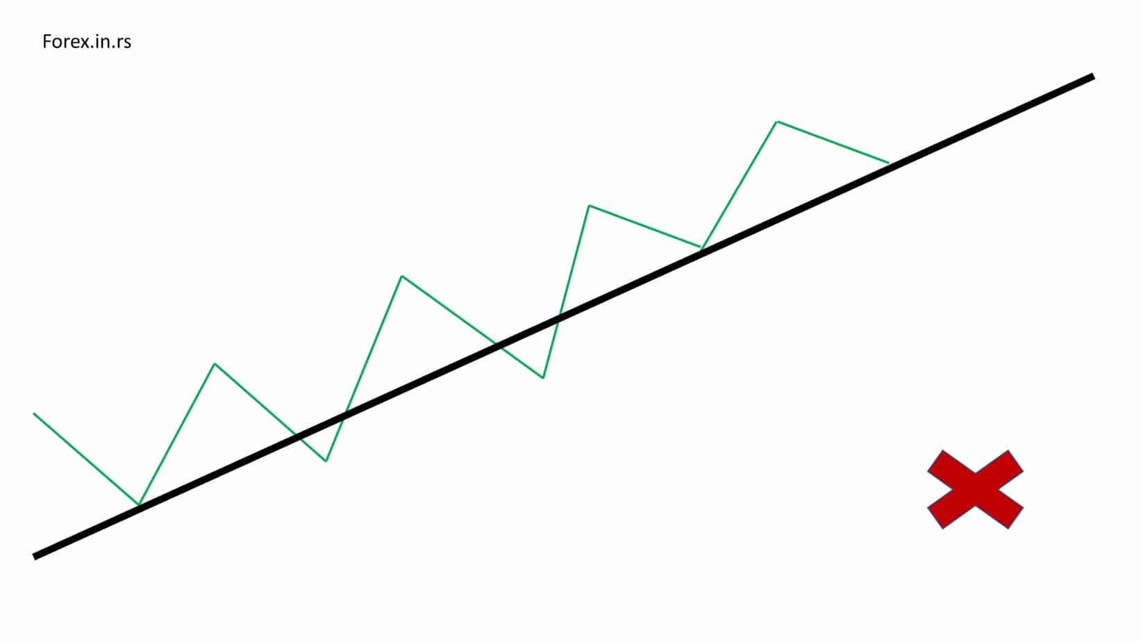 upper trend line in wrong way