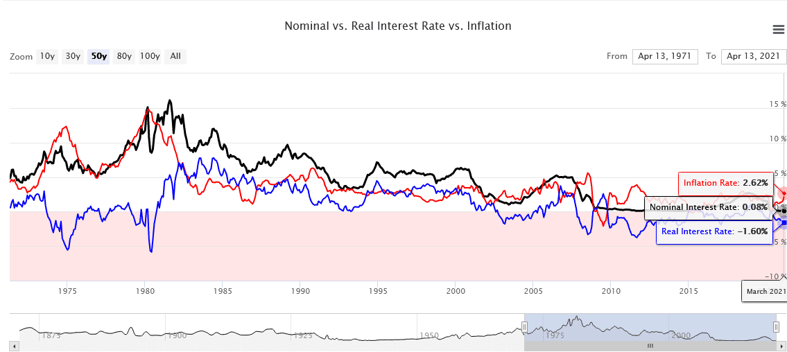 interest rate and inflation chart
