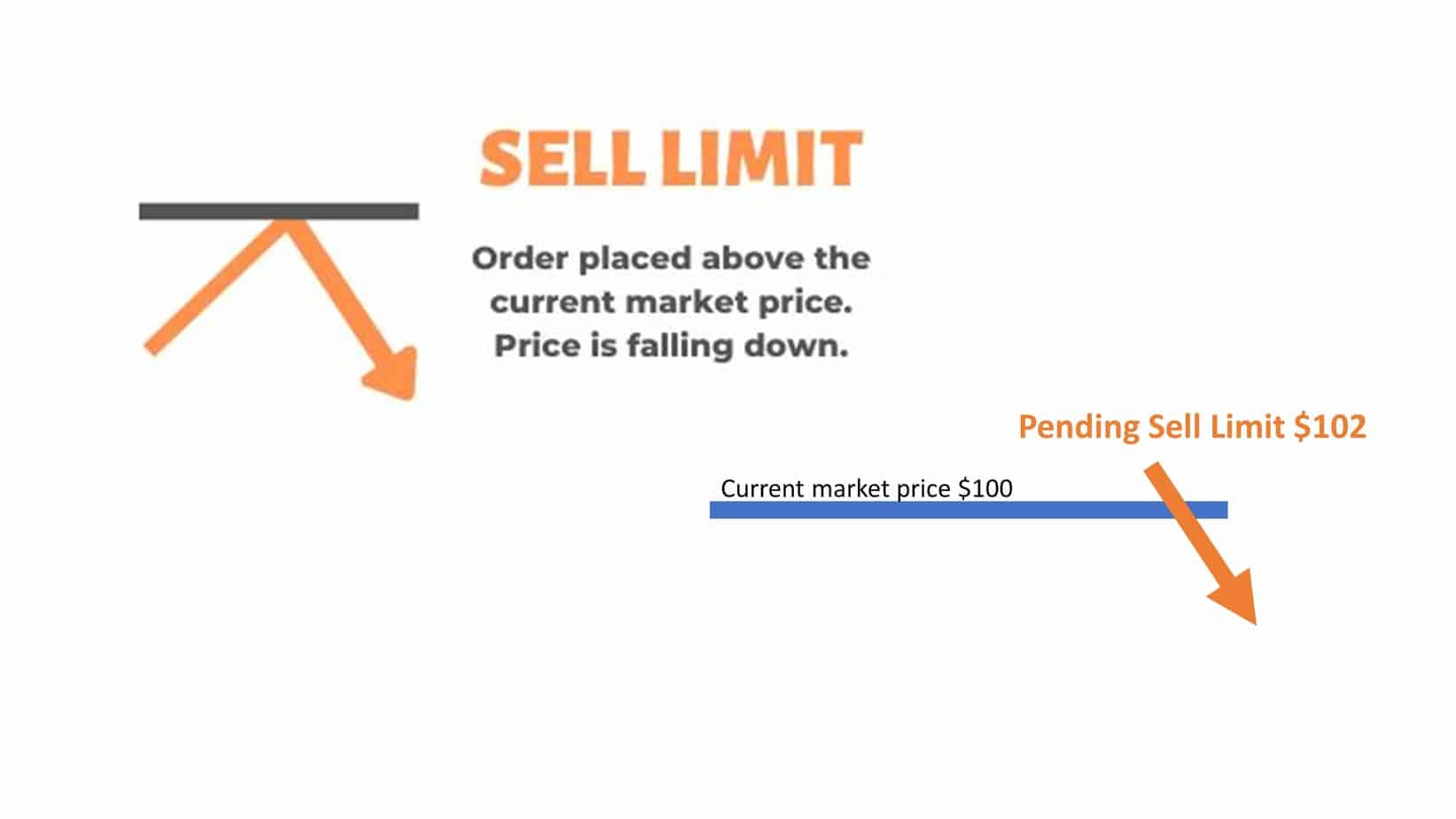 sell limit order