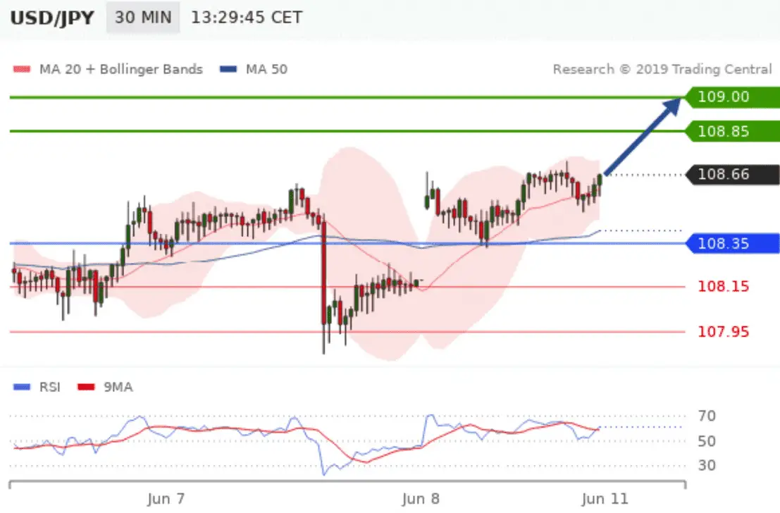 trading central signal for usdjpy example