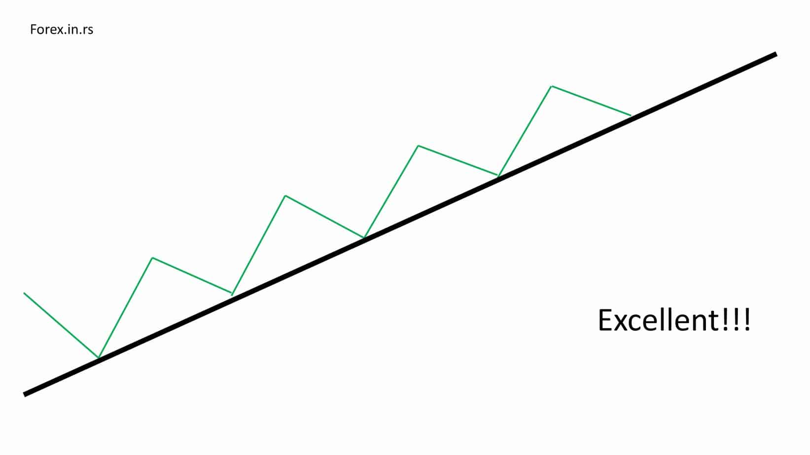 upper trend line