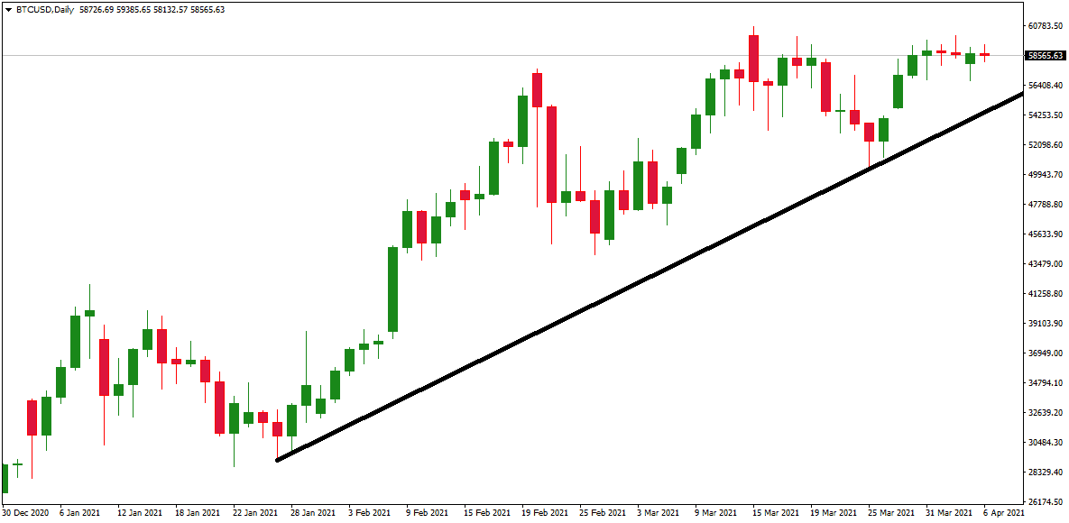 draw upper trendline