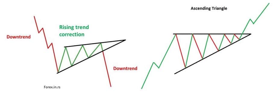 Ascending triangle vs rising wedge