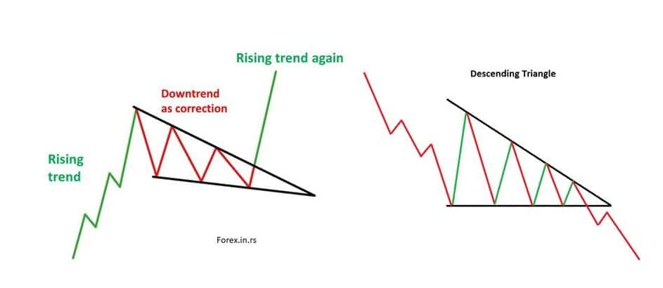 Descending triangle vs falling wedge