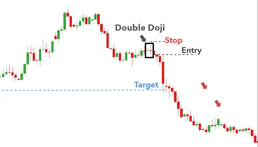 Double doji example in trading