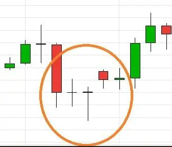 double doji on the chart