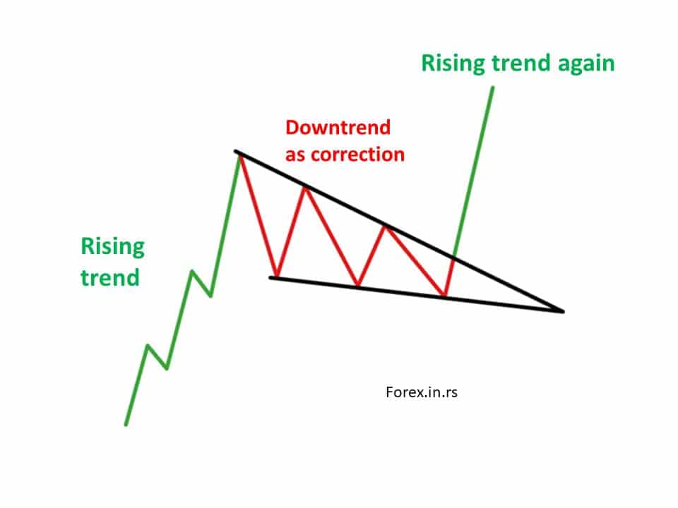 falling wedge pattern