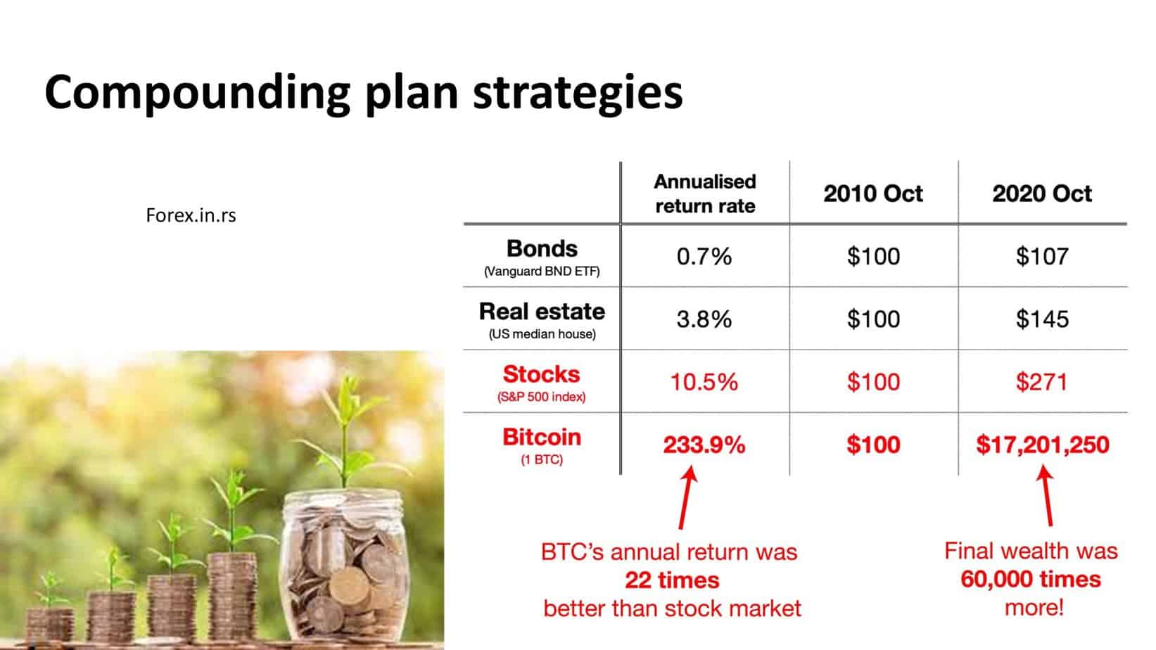 compounding plan