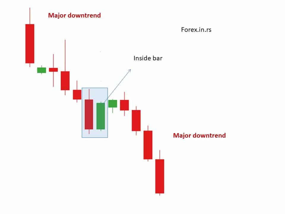 inside bar trading pattern